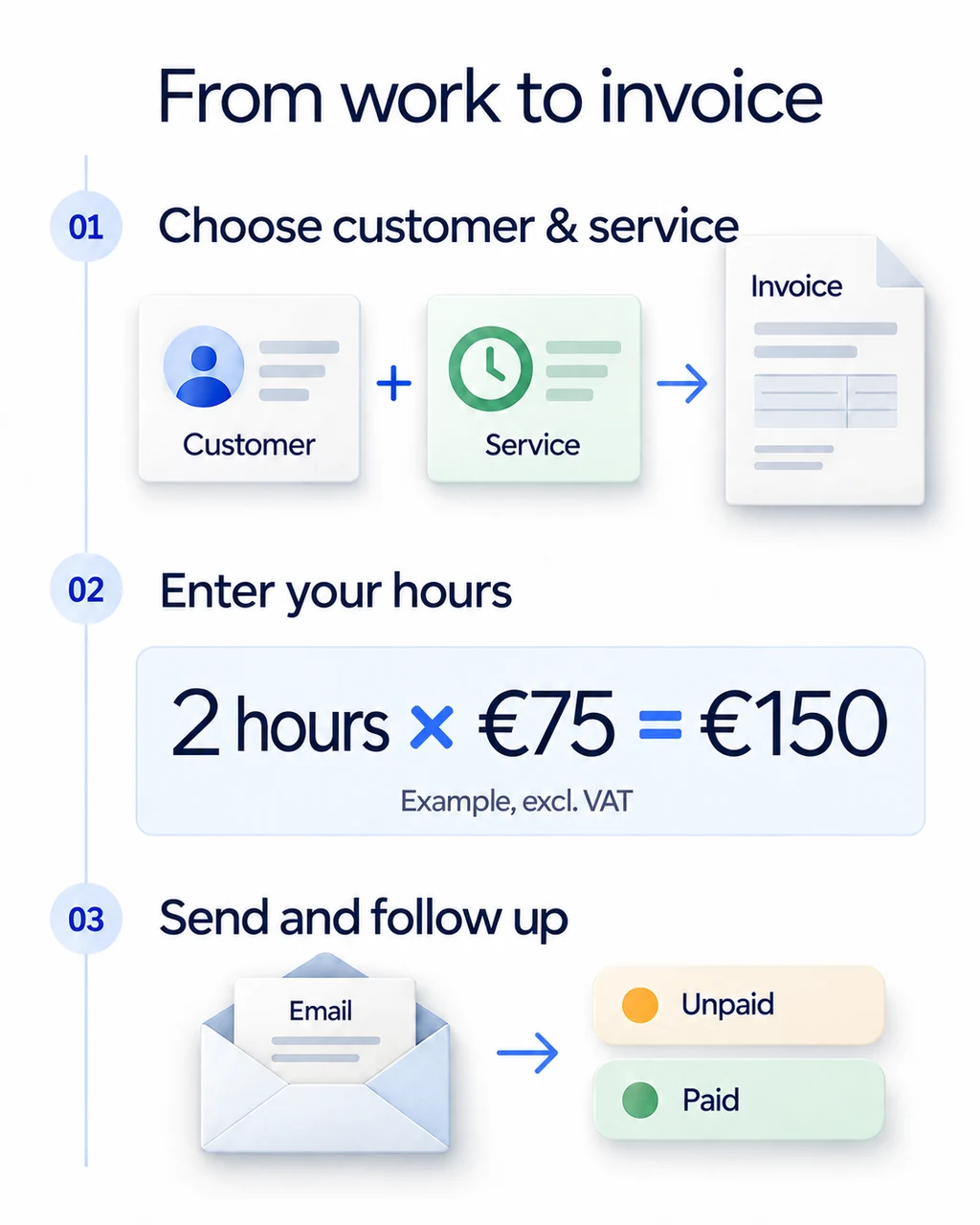 Invoice workflow: choose a customer and service, enter your hours and send the invoice.